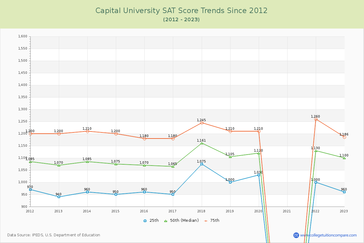 Capital University SAT Score Trends Chart