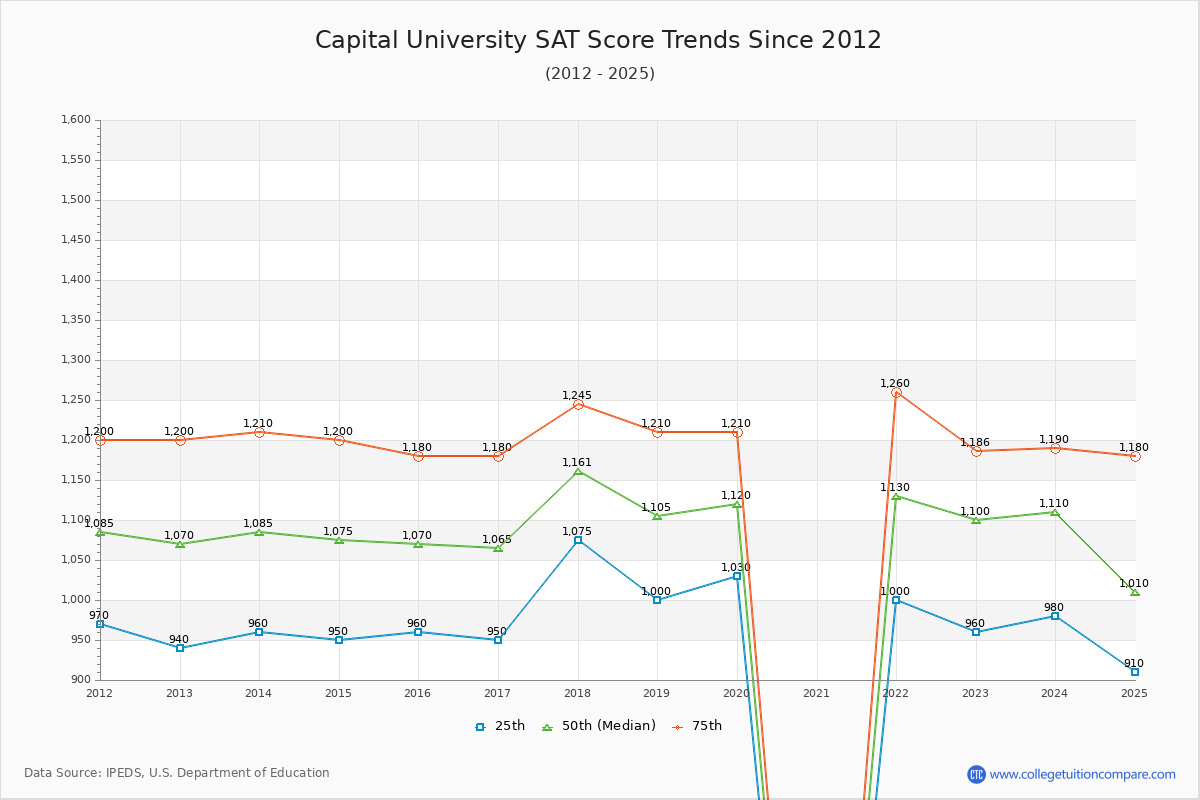 Capital University SAT Score Trends Chart
