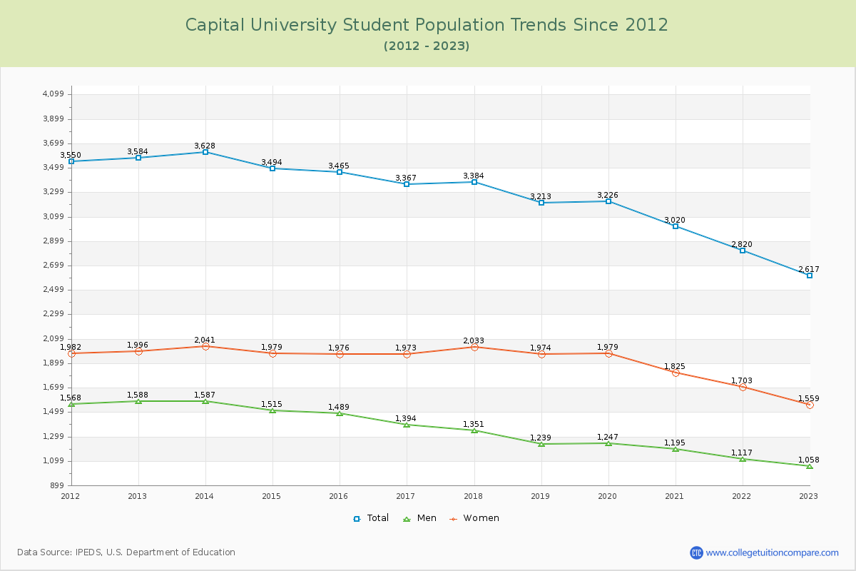 Capital University Enrollment Trends Chart