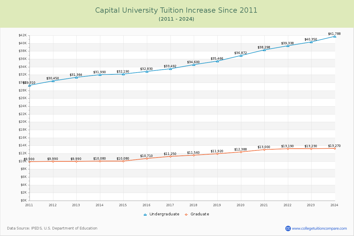 Capital University Tuition & Fees Changes Chart