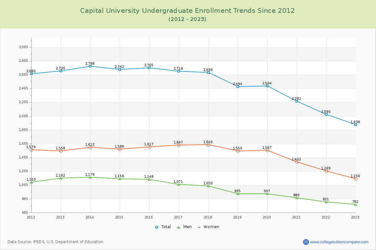 Capital University Undergraduate Enrollment Trends Chart