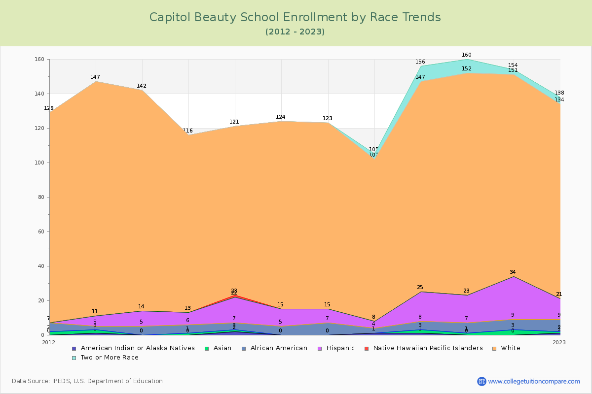 Capitol Beauty School Enrollment by Race Trends Chart