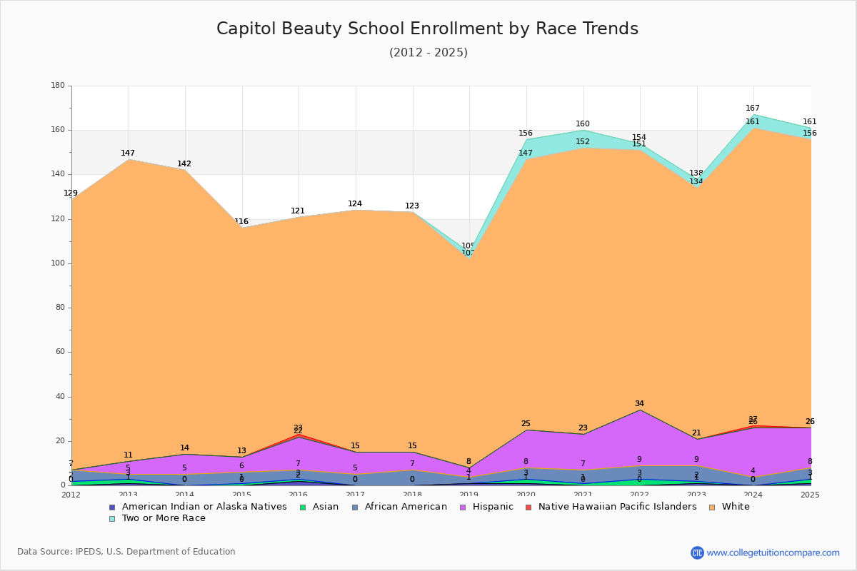 Capitol Beauty School Enrollment by Race Trends Chart