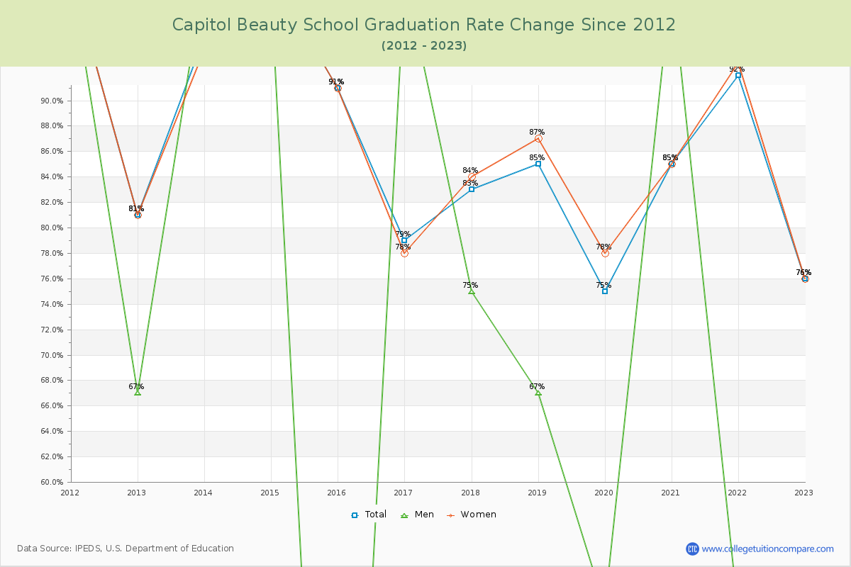 Capitol Beauty School Graduation Rate Changes Chart