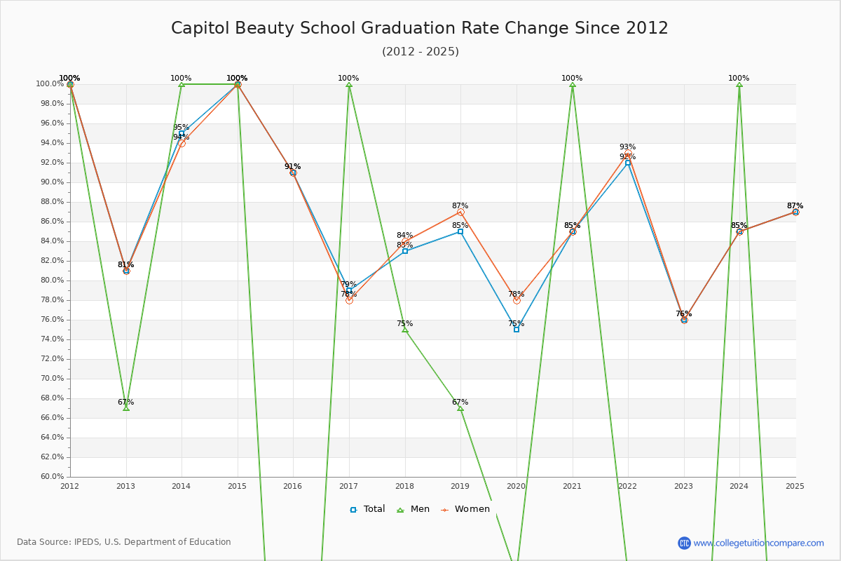 Capitol Beauty School Graduation Rate Changes Chart