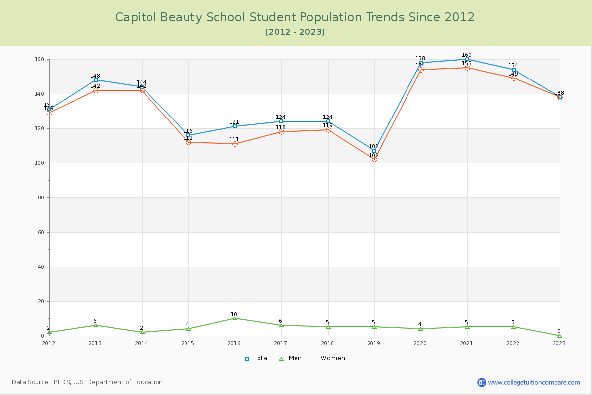 Capitol Beauty School Enrollment Trends Chart