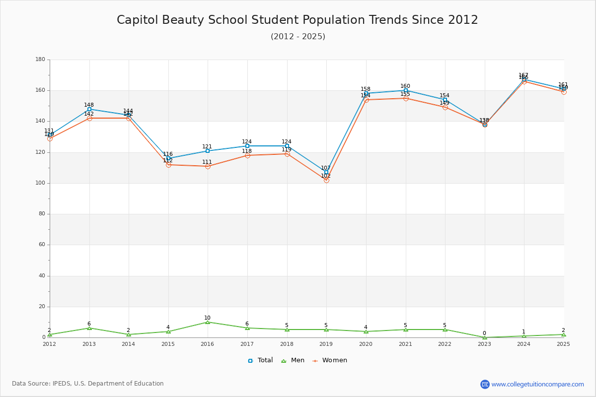 Capitol Beauty School Enrollment Trends Chart