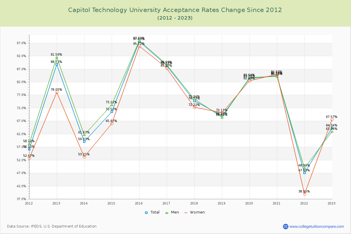 Capitol Technology University Acceptance Rate Changes Chart