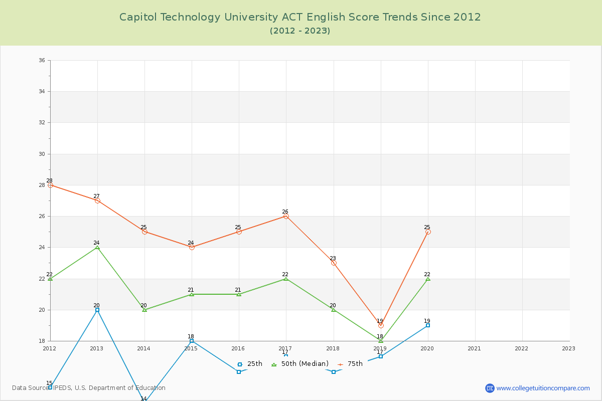 Capitol Technology University ACT English Trends Chart