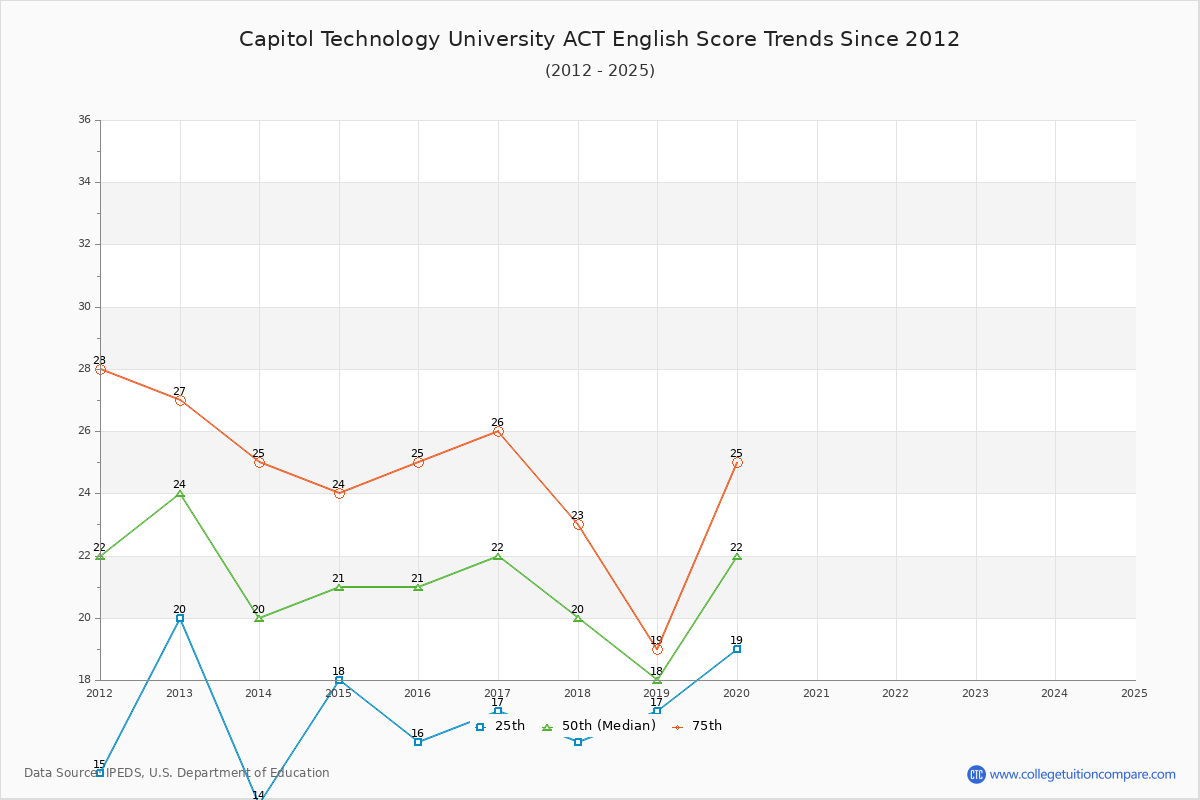 Capitol Technology University ACT English Trends Chart
