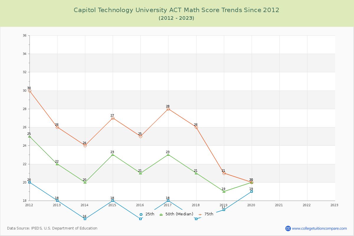 Capitol Technology University ACT Math Score Trends Chart