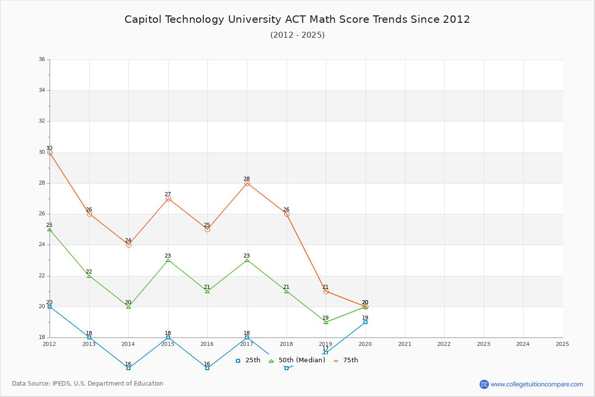 Capitol Technology University ACT Math Score Trends Chart