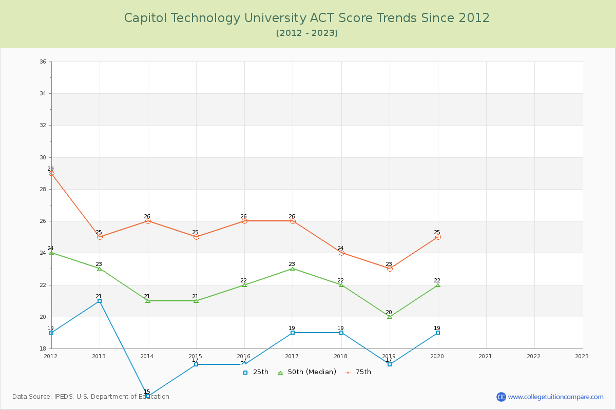 Capitol Technology University ACT Score Trends Chart