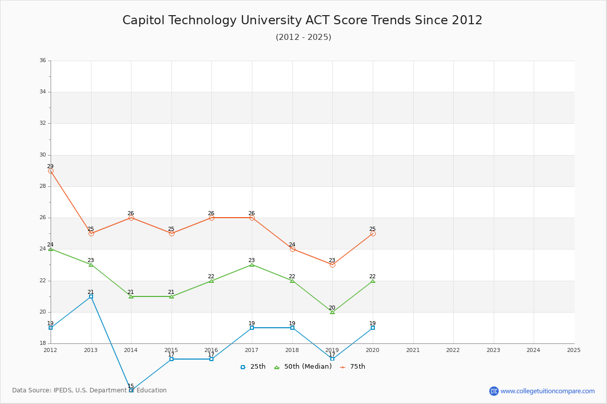 Capitol Technology University ACT Score Trends Chart