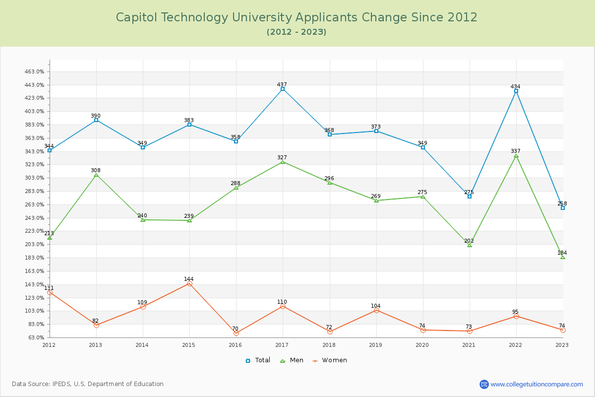 Capitol Technology University Number of Applicants Changes Chart