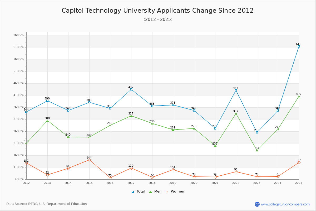 Capitol Technology University - 10 Year Applicants, Admissions, and Enrollment Trends Chart