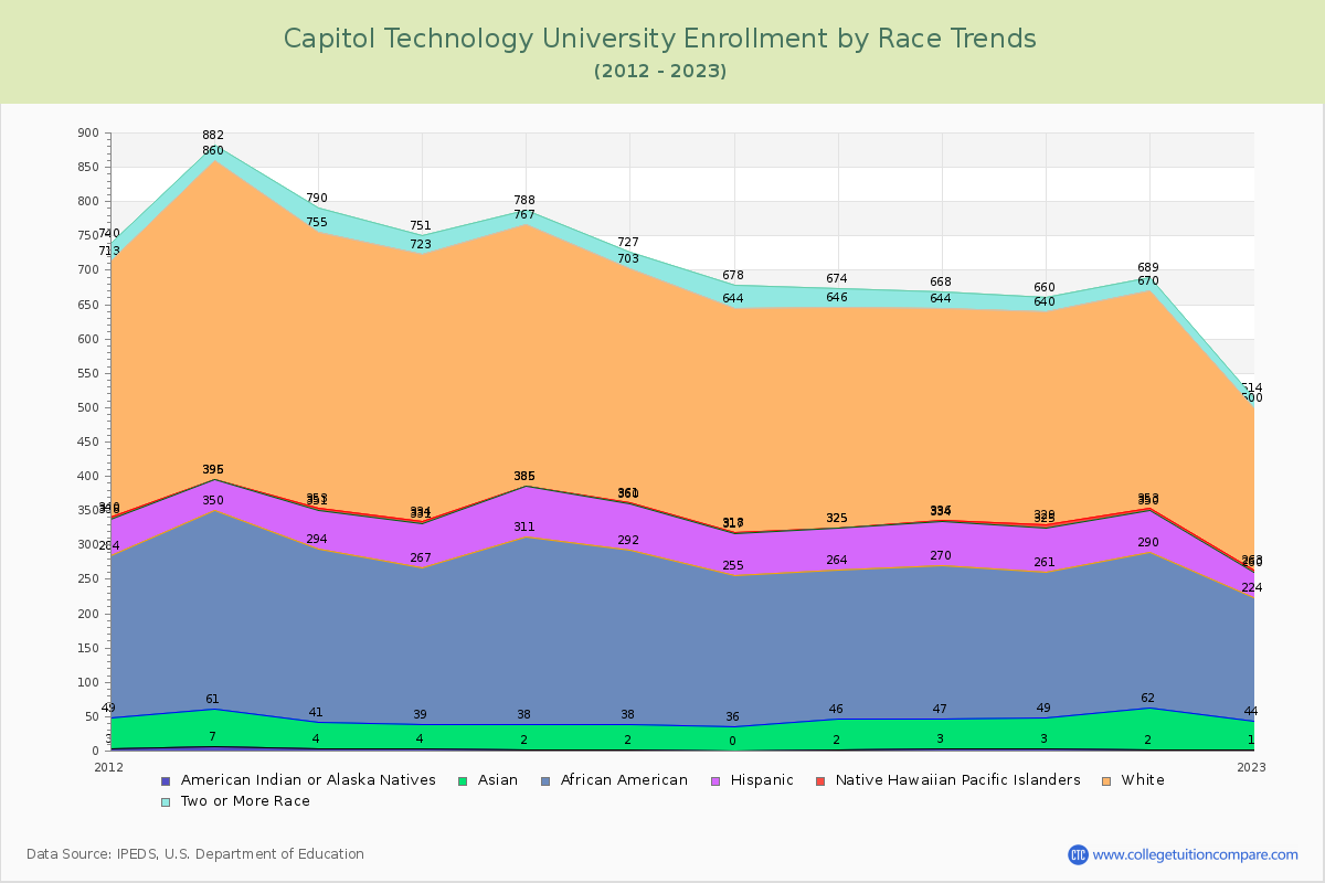 Capitol Technology University Enrollment by Race Trends Chart