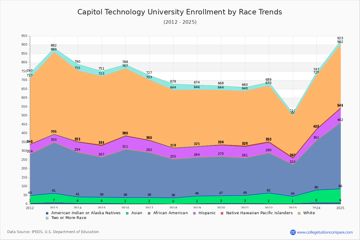 Capitol Technology University Enrollment by Race Trends Chart