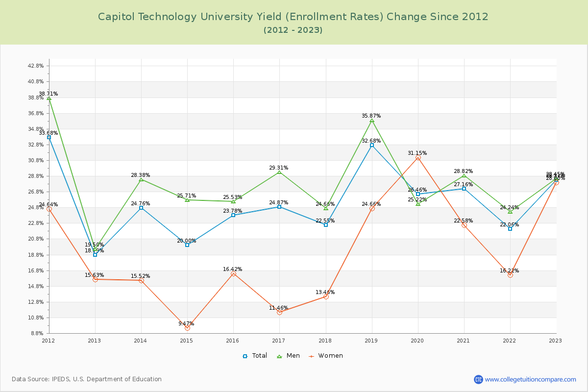 Capitol Technology University Yield (Enrollment Rate) Changes Chart