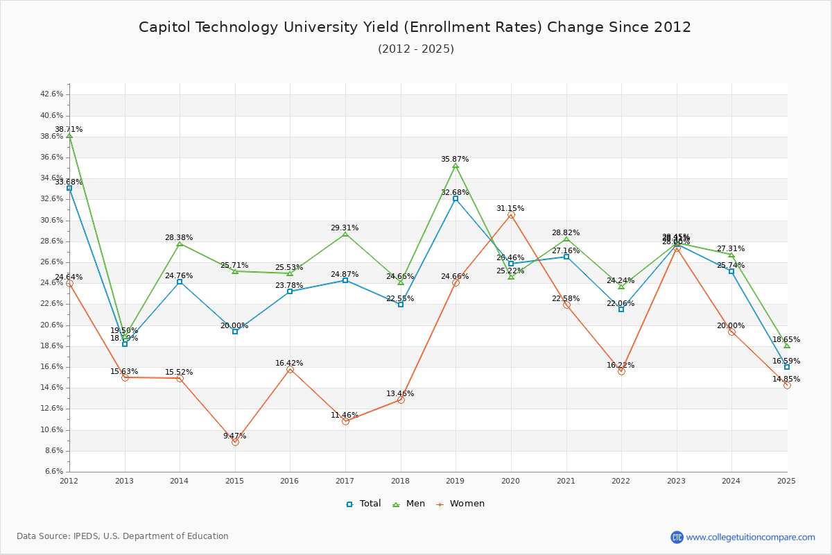 Capitol Technology University enrollment rate trends chart showing historical yield changes from 2015 to 2025