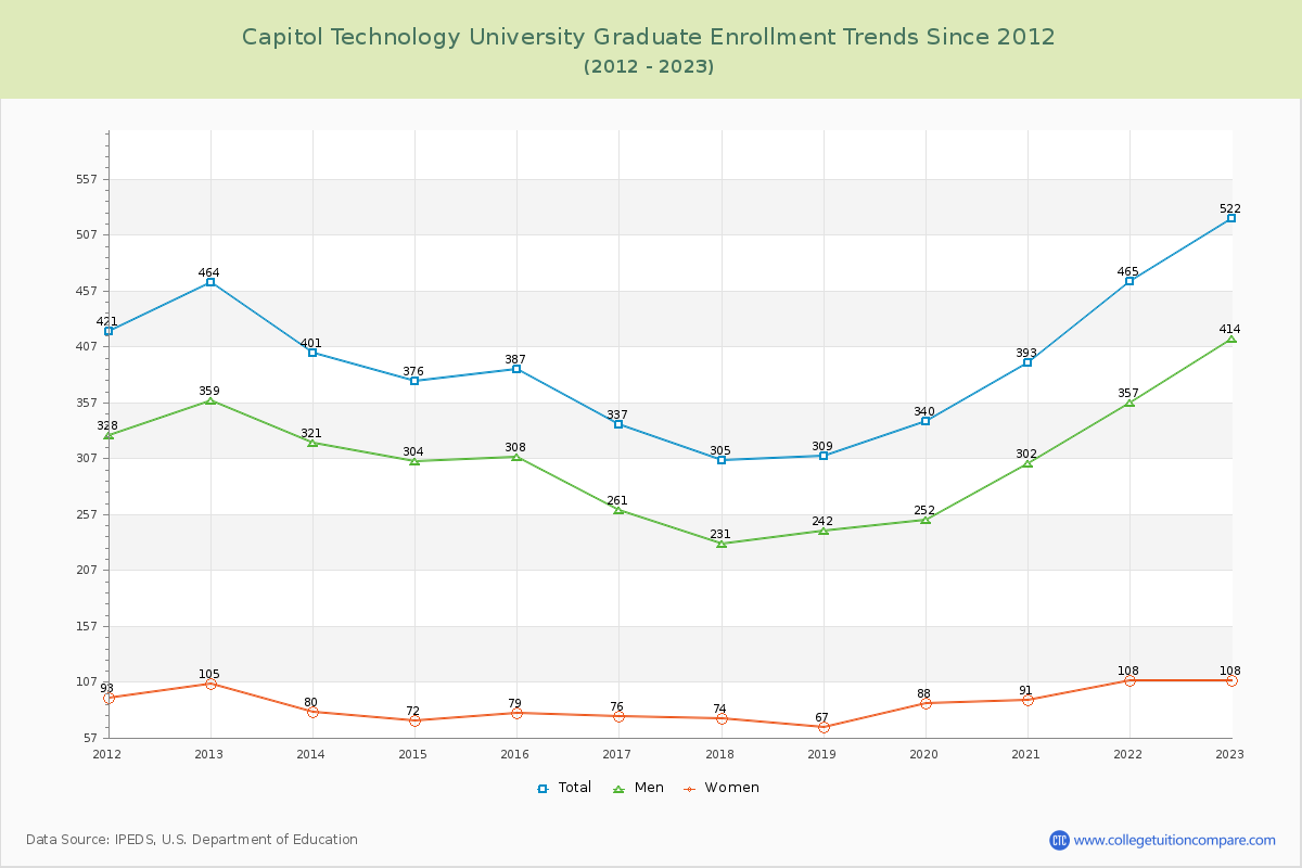 Capitol Technology University Graduate Enrollment Trends Chart