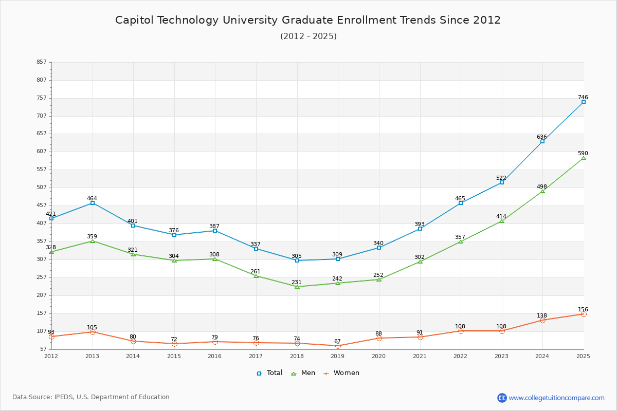 Capitol Technology University Graduate Enrollment Trends Chart