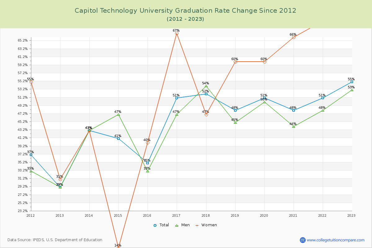 Capitol Technology University Graduation Rate Changes Chart