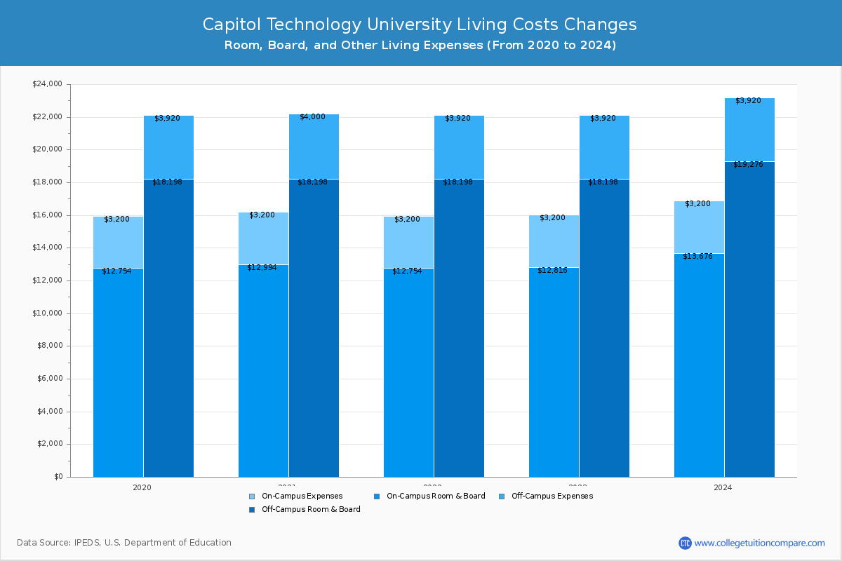 Capitol Technology University - Room and Board Coost Chart