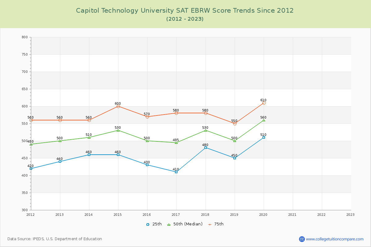 Capitol Technology University SAT EBRW (Evidence-Based Reading and Writing) Trends Chart