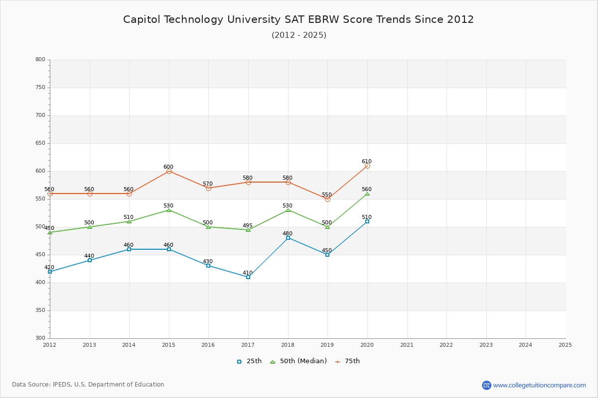 Capitol Technology University SAT EBRW (Evidence-Based Reading and Writing) Trends Chart