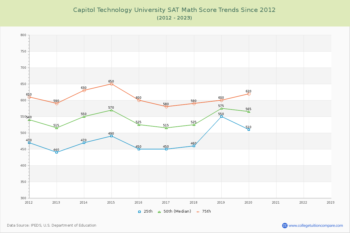 Capitol Technology University SAT Math Score Trends Chart