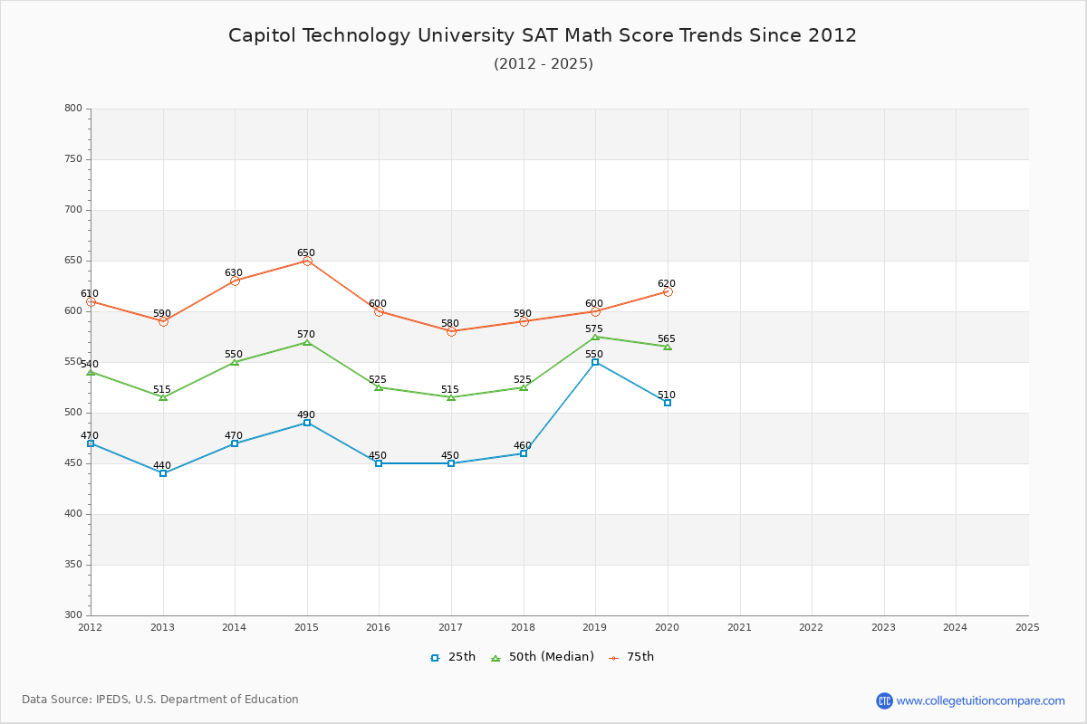 Capitol Technology University SAT Math Score Trends Chart