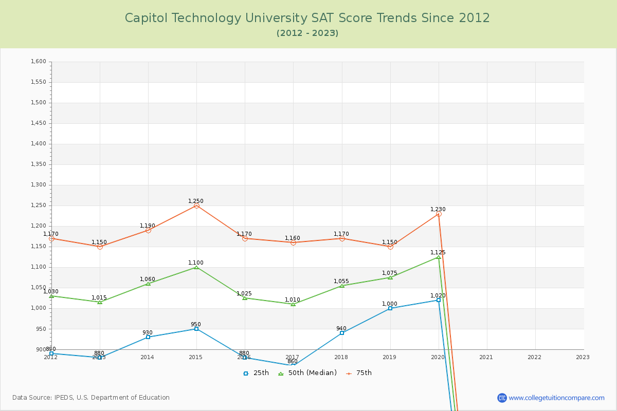Capitol Technology University SAT Score Trends Chart