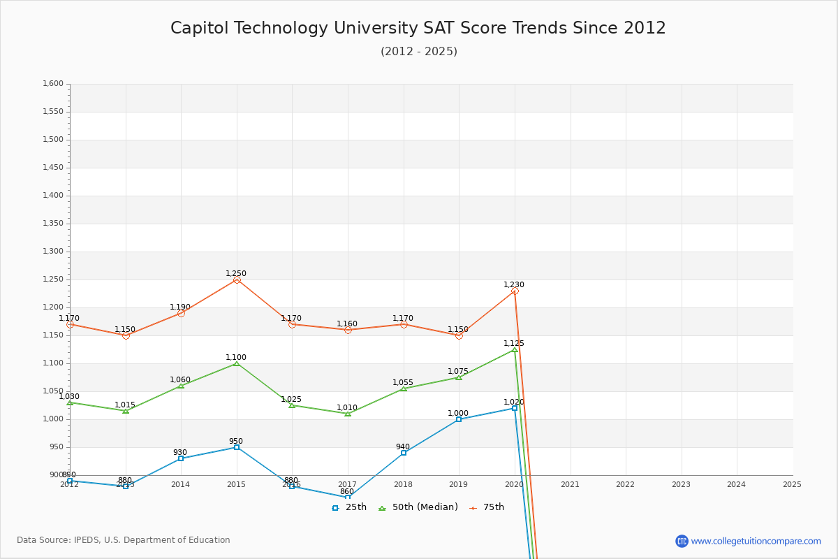 Capitol Technology University SAT Score Trends Chart