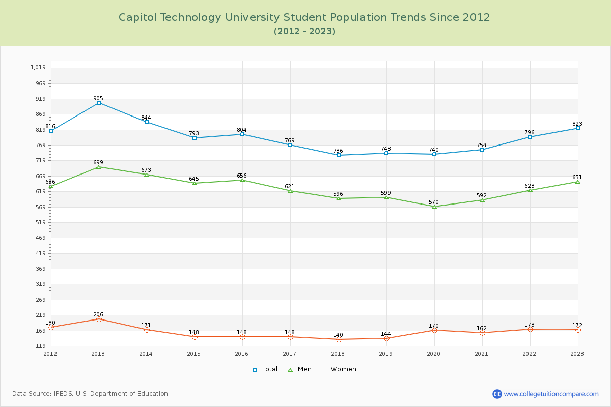 Capitol Technology University Enrollment Trends Chart