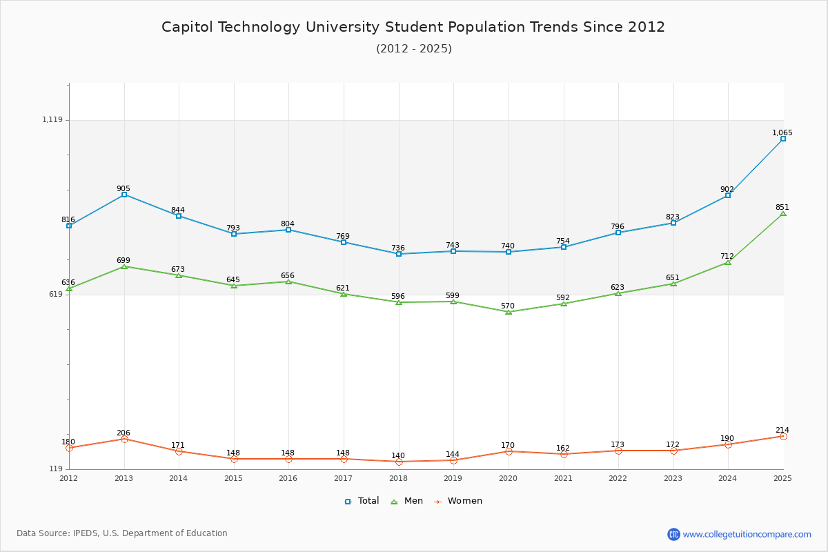 Capitol Technology University Enrollment Trends Chart