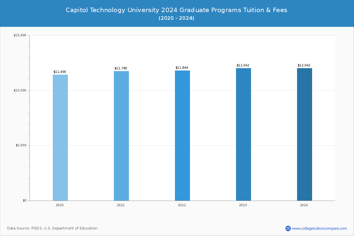 Capitol Technology University - Graduate Tuition Chart