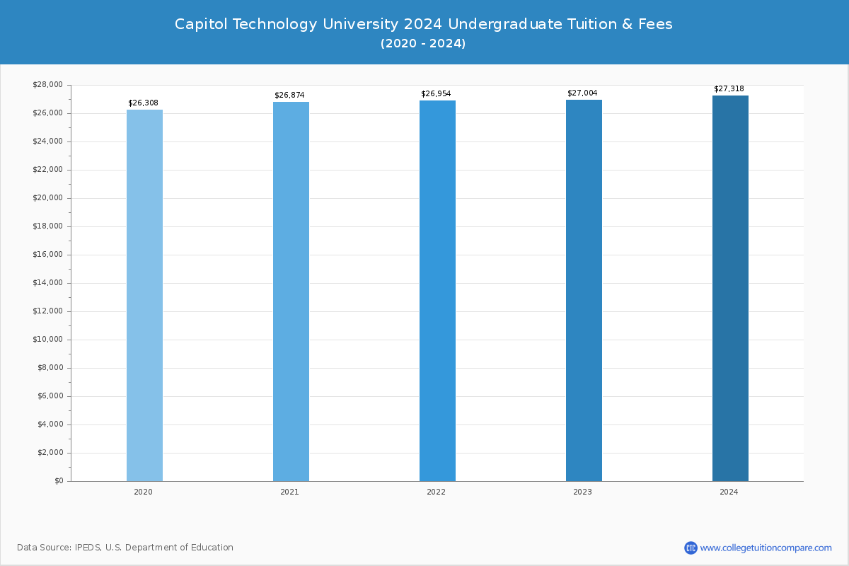 Capitol Technology University - Undergraduate Tuition Chart