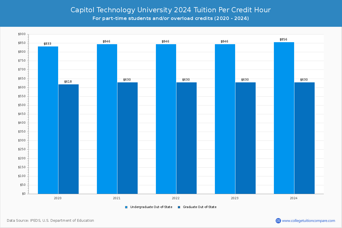 Capitol Technology University - Tuition per Credit Hour