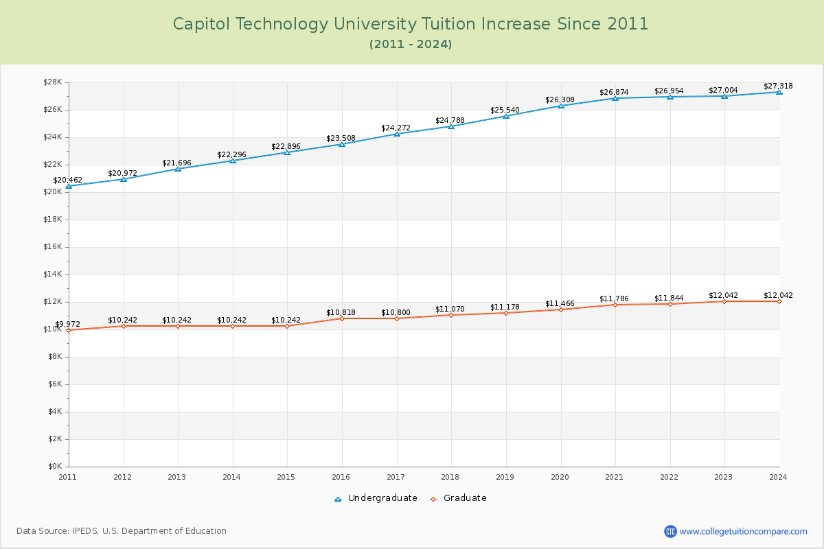 Capitol Technology University Tuition & Fees Changes Chart
