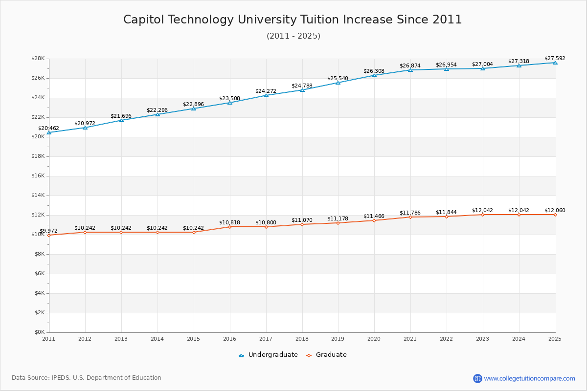 Capitol Technology University Tuition & Fees Changes Chart