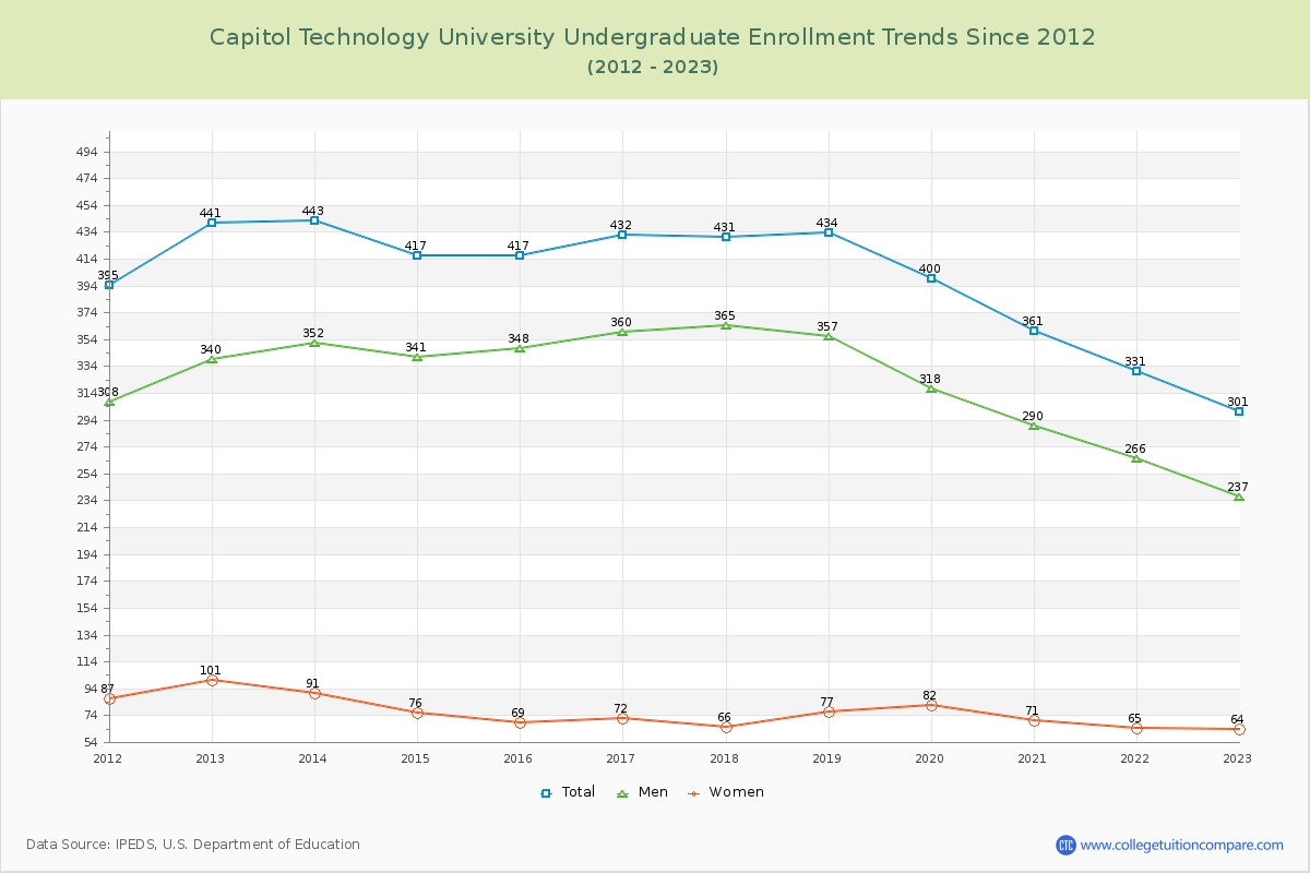 Capitol Technology University Undergraduate Enrollment Trends Chart