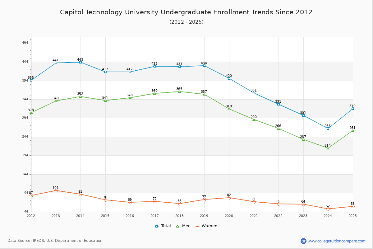 Capitol Technology University Undergraduate Enrollment Trends Chart