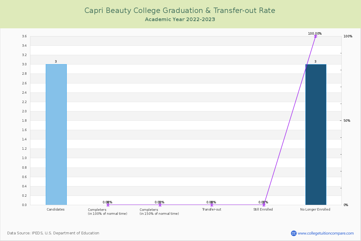 Capri Beauty College graduate rate