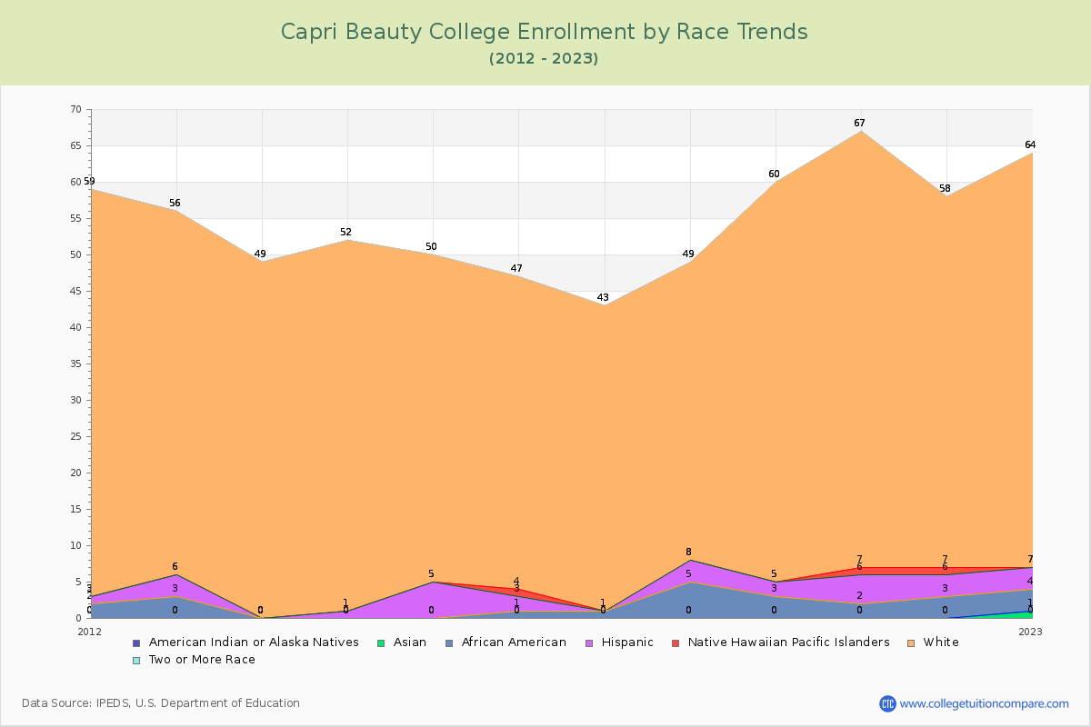 Capri Beauty College Enrollment by Race Trends Chart