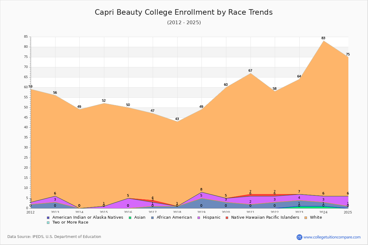 Capri Beauty College Enrollment by Race Trends Chart