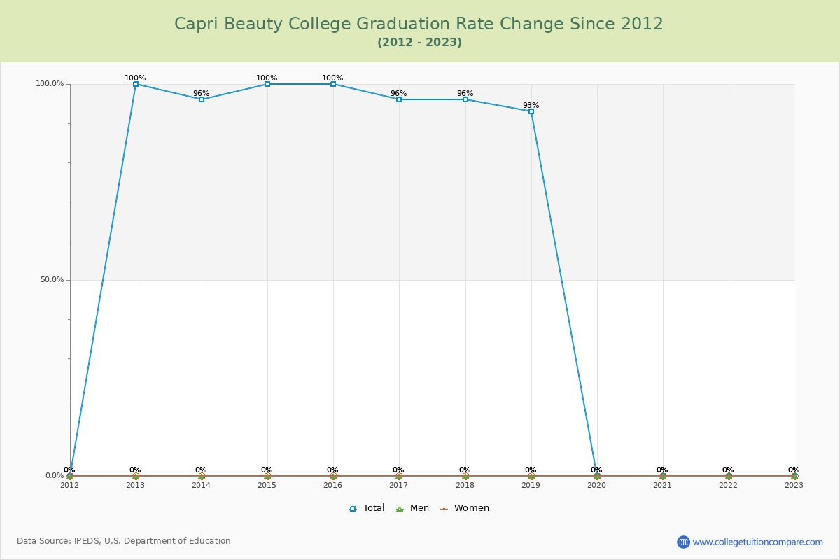 Capri Beauty College Graduation Rate Changes Chart