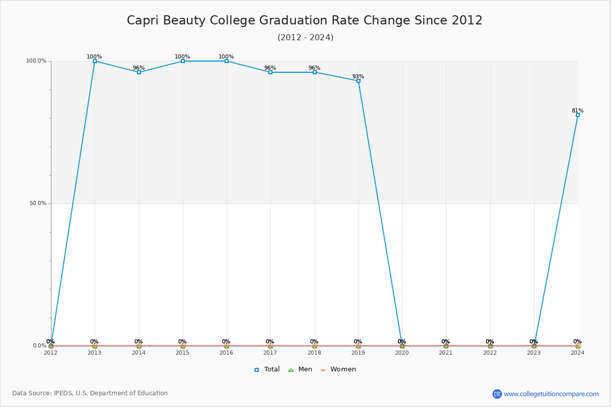 Capri Beauty College Graduation Rate Changes Chart
