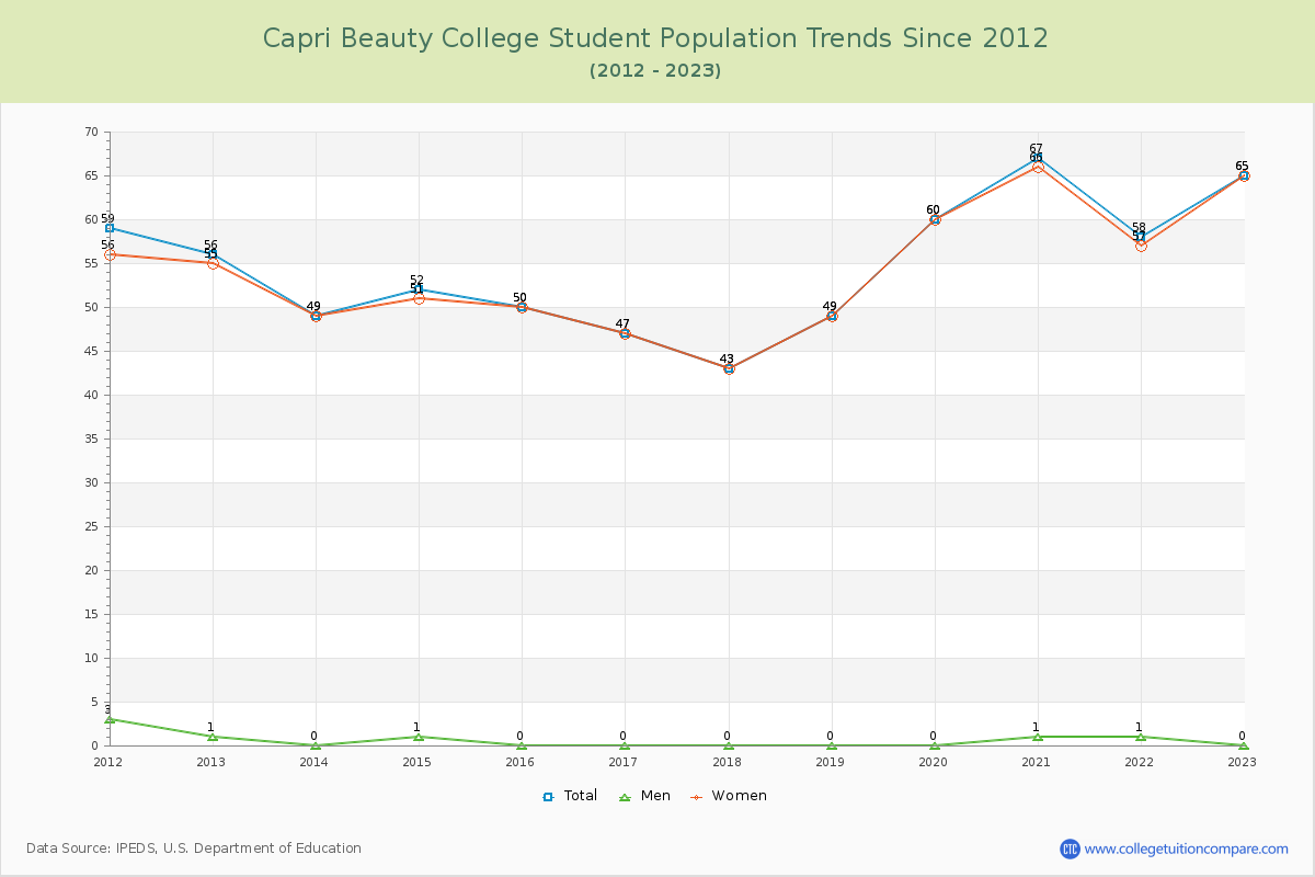 Capri Beauty College Enrollment Trends Chart