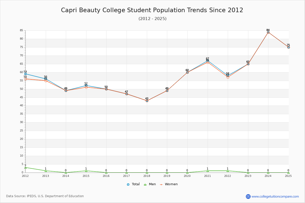 Capri Beauty College Enrollment Trends Chart